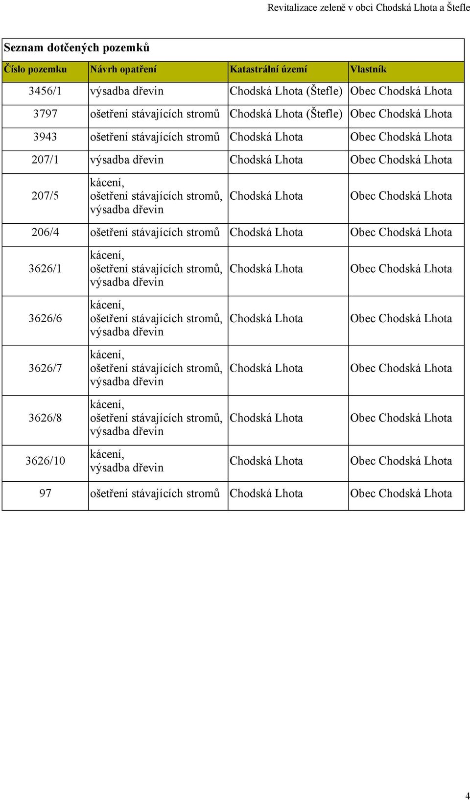 Obec Chodská Lhota / ošetření stávajících stromů Chodská Lhota Obec Chodská Lhota / kácení, ošetření stávajících stromů, Chodská Lhota výsadba dřevin Obec Chodská Lhota / kácení, ošetření stávajících