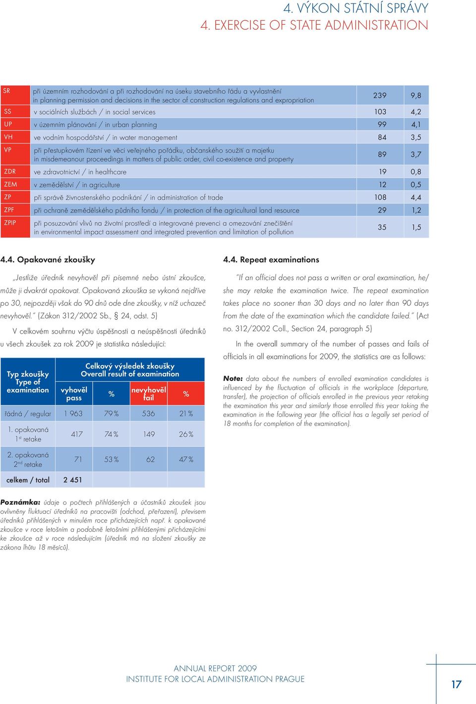 expropriation 239 9,8 SS v sociálních službách / in social services 103 4,2 UP v územním plánování / in urban planning 99 4,1 VH ve vodním hospodářství / in water management 84 3,5 VP při