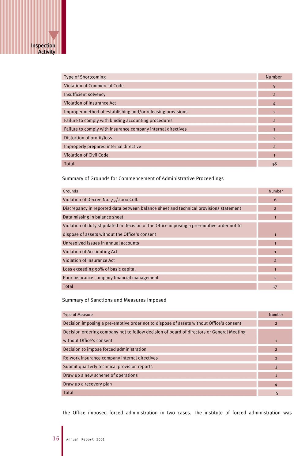 Civil Code 1 Total 38 Summary of Grounds for Commencement of Administrative Proceedings Grounds Number Violation of Decree No. 75/2000 Coll.