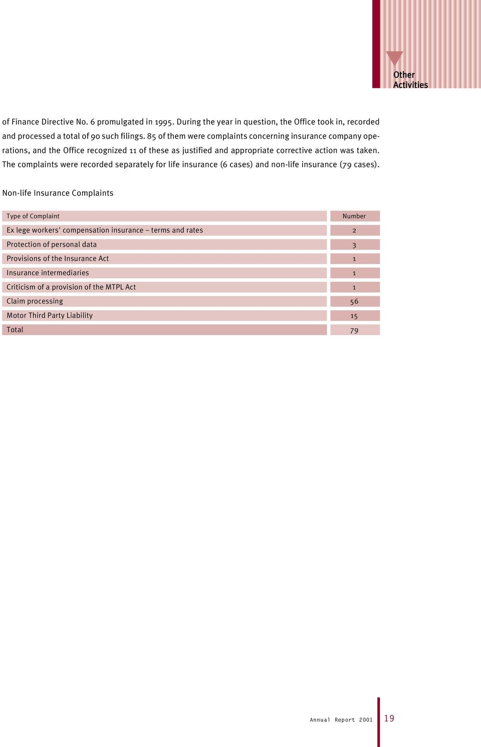 The complaints were recorded separately for life insurance (6 cases) and non-life insurance (79 cases).