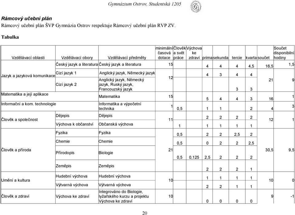 technologie Č lově k a společnost Č lově k a příroda Č eský jazyk a literatura Č eský jazyk a literatura 15 Cizíjazyk 2 Dě jepis Vý chova k občanství Fyzika Chemie Přírodopis Anglický jazyk, Ně mecký