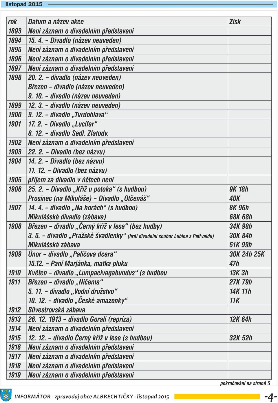 . 2. divadlo (název neuveden) Bøezen divadlo (název neuveden) 9. 10. divadlo (název neuveden) 1899 12. 3. divadlo (název neuveden) 1900 9. 12. divadlo Tvrdohlava 1901 17. 2. Divadlo Lucifer 8. 12. divadlo Sedl.