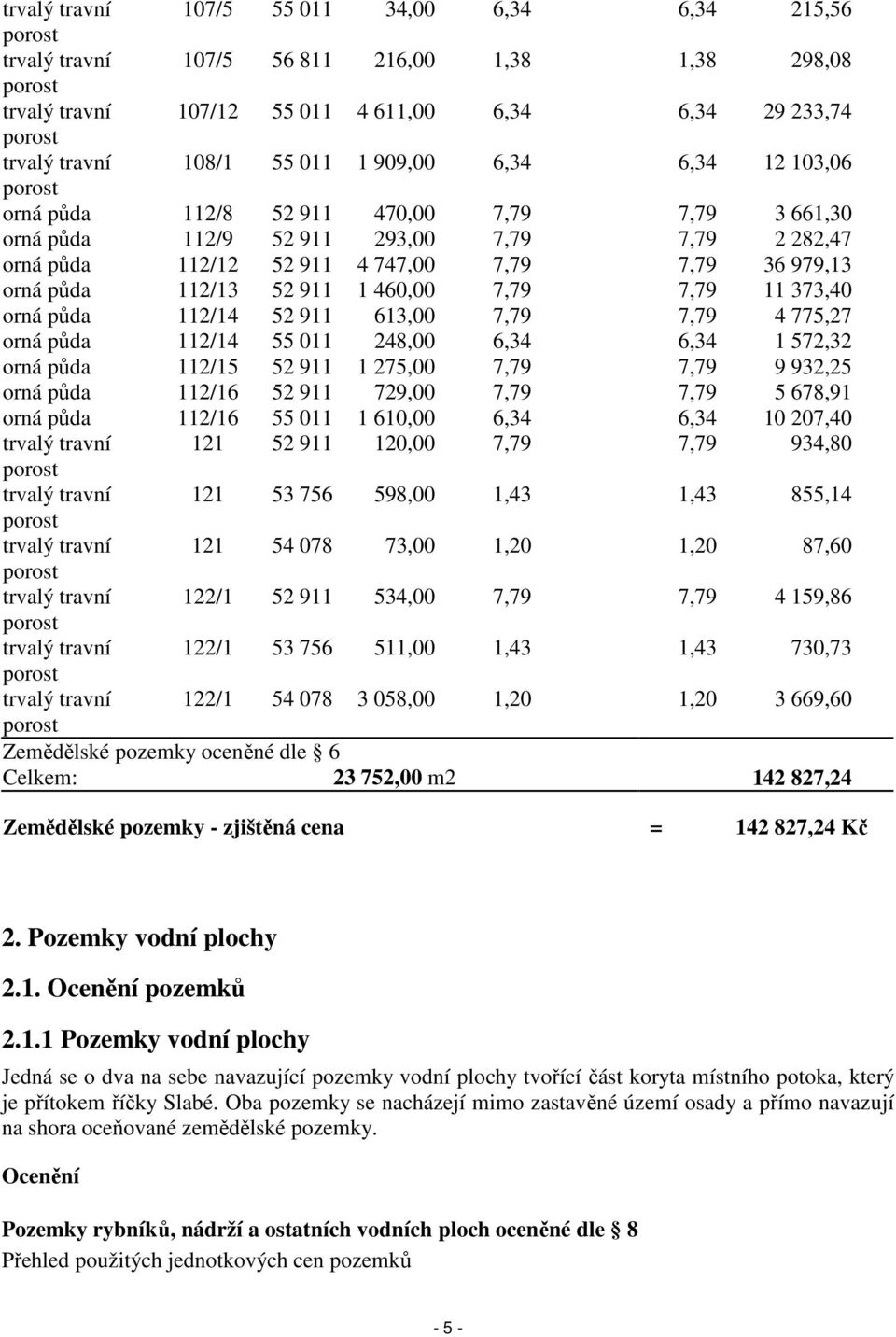 7,79 7,79 11 373,40 orná půda 112/14 52 911 613,00 7,79 7,79 4 775,27 orná půda 112/14 55 011 248,00 6,34 6,34 1 572,32 orná půda 112/15 52 911 1 275,00 7,79 7,79 9 932,25 orná půda 112/16 52 911