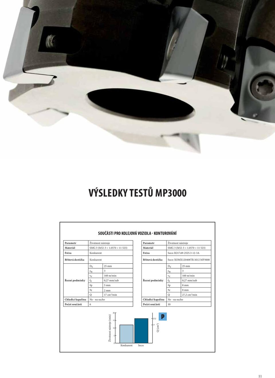 .1 Dc 25 mm z n 3 vc 16 m/min Řezné podmínky fz,27 mm/zub ap 5 mm ae 2 mm Q 17 cm 3 /min Chladicí kapalina Ne - na