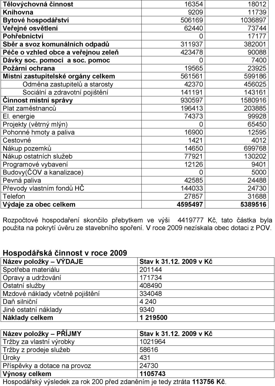 energie Projekty (větrný mlýn) Pohonné hmoty a paliva Cestovné Nákup pozemků Nákup ostatních služeb Programové vybavení Budovy(ČOV a kanalizace) Pevná paliva Převody vlastním fondů HČ Telefon Výdaje