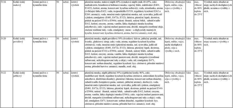 syrovátka, jedlá sůl s jódem, emulgátory (E481, E472e, E322), laktóza, pšeničný lepek, dextróza, prášek na pečení E341i a E500ii, sušený žloutek, sušený bílek, zahušťovadlo E412, koření, enzymy,