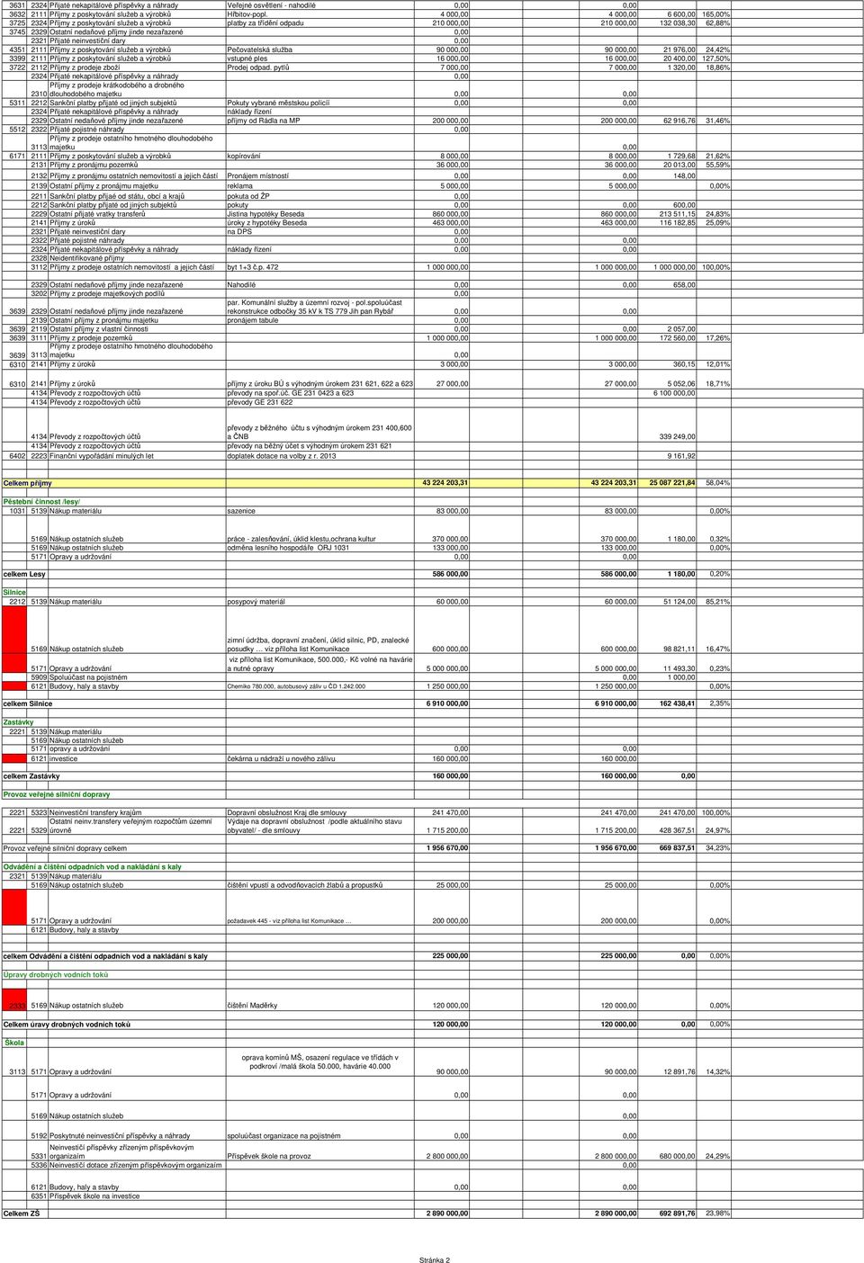 neinvestiční dary 4351 2111 Příjmy z poskytování služeb a výrobků Pečovatelská služba 90 00 90 00 21 976,00 24,42% 3399 2111 Příjmy z poskytování služeb a výrobků vstupné ples 16 00 16 00 20 40