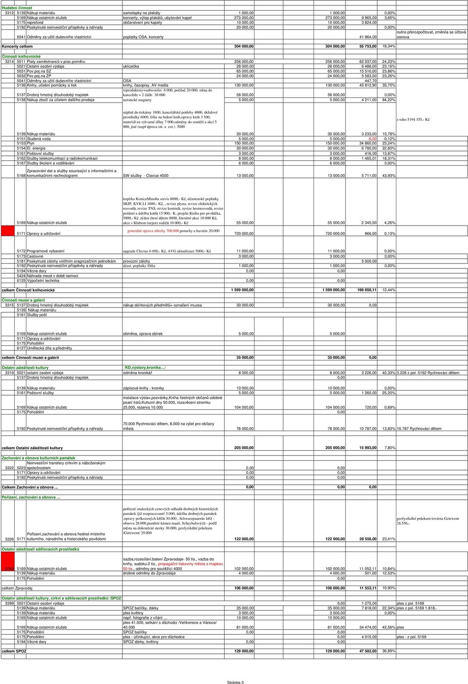 Koncerty celkem 304 00 304 00 55 753,00 18,34% Činnosti knihovnické 3314 5011 Platy zaměstnanců v prac.