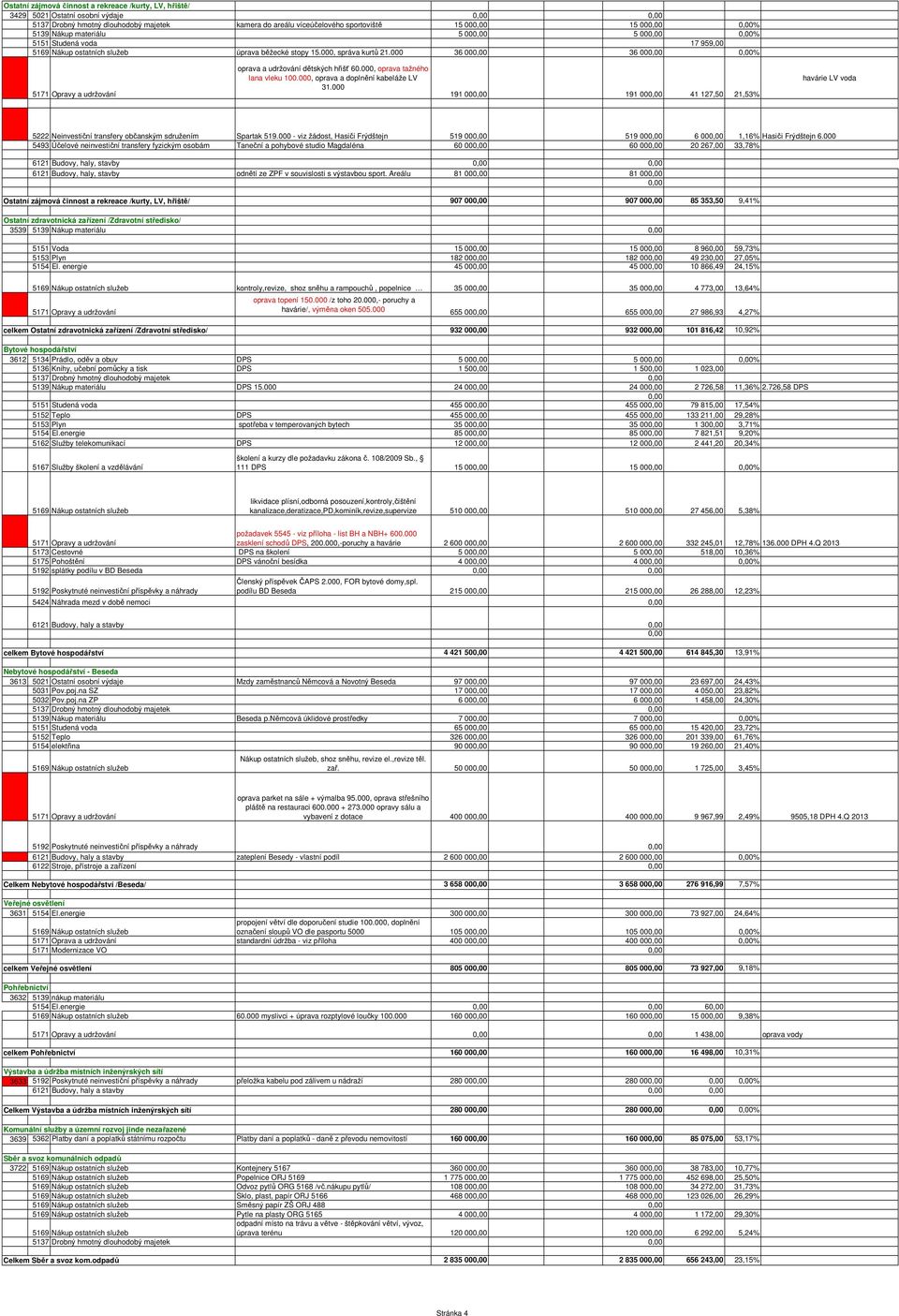 000, oprava a doplnění kabeláže LV 31.000 191 00 191 00 41 127,50 21,53% havárie LV voda 5222 Neinvestiční transfery občanským sdružením Spartak 519.