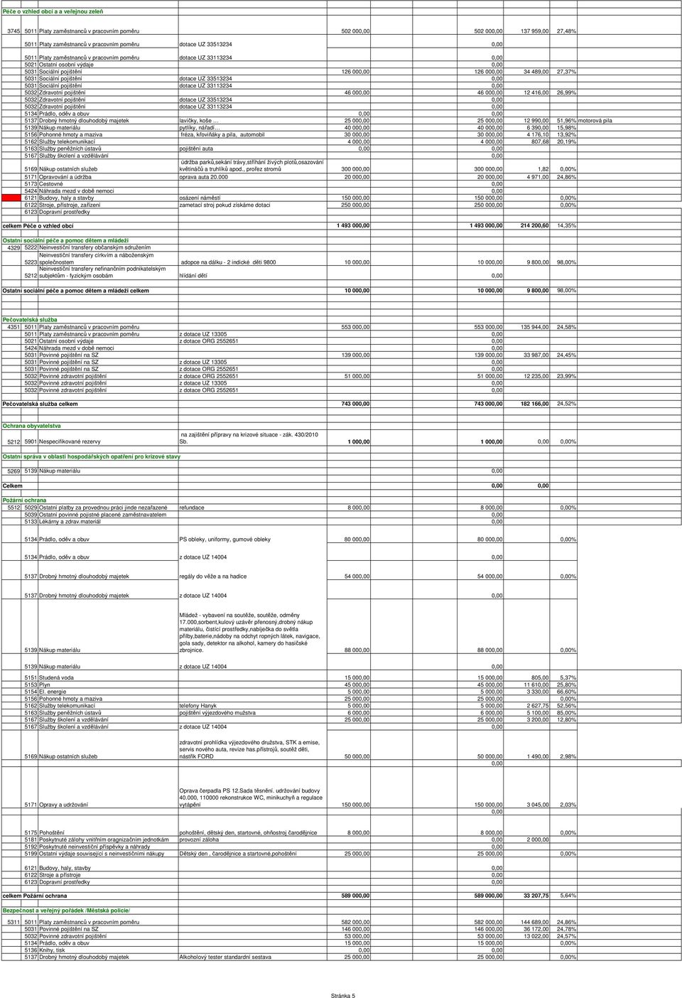 dotace UZ 33113234 5032 Zdravotní pojištění 46 00 46 00 12 416,00 26,99% 5032 Zdravotní pojištění dotace UZ 33513234 5032 Zdravotní pojištění dotace UZ 33113234 5134 Prádlo, oděv a obuv 5137 Drobný