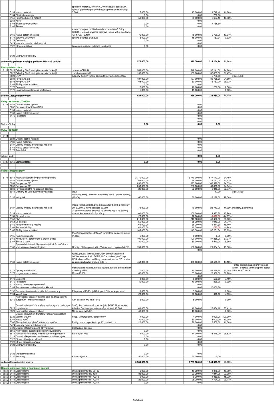 mobilního radaru 1x měsíčně 2 dny - 60.000,-, tělesná a fyzická příprava - roční vstup posilovna /2x 4.700/ - 9.400 75 00 75 00 9 76 13,01% 5171 opravy a udržování oprava a údržba služ.