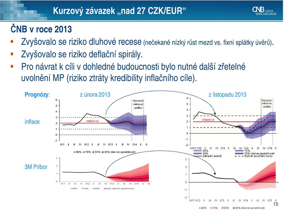 Pro návrat k cíli v dohledné budoucnosti bylo nutné další zřetelné uvolnění MP (riziko