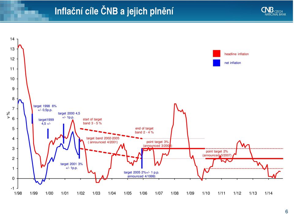 p. announced 4/1999) point target 2% (announced 3/2007) -1 1/98 1/99 1/00 1/01 1/02 1/03 1/04 1/05 1/06 1/07 1/08 1/09 1/10