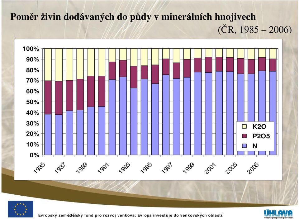 50% 40% 30% 20% K2O P2O5 10% N 0% 1985 1987