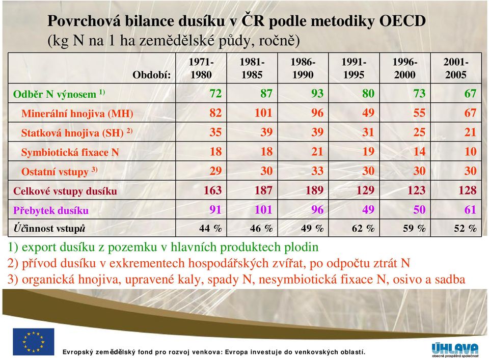 30 30 30 Celkové vstupy dusíku 163 187 189 129 123 128 ebytek dusíku 91 101 96 49 50 61 innost vstup 44 % 46 % 49 % 62 % 59 % 52 % 1) export dusíku z pozemku v hlavních