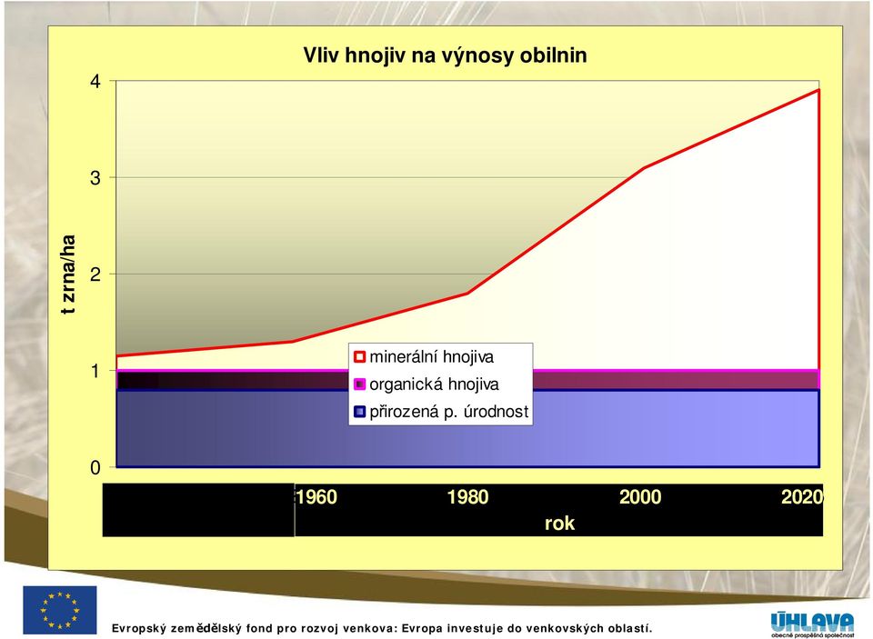 organická hnojiva irozená p.