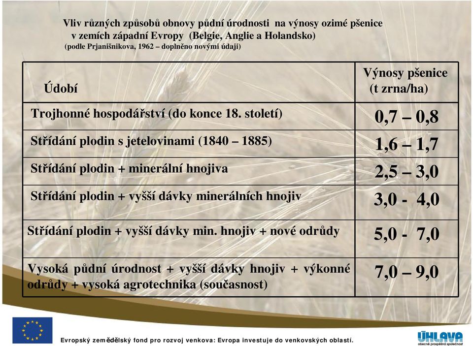 století) 0,7 0,8 St ídání plodin s jetelovinami (1840 1885) 1,6 1,7 St ídání plodin + minerální hnojiva 2,5 3,0 St ídání plodin + vyšší dávky