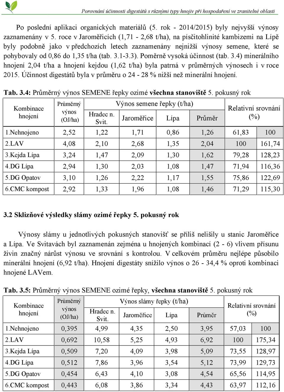 1-3.3). Poměrně vysoká účinnost (tab. 3.4) minerálního 2,04 t/ha a kejdou (1,62 t/ha) byla patrná v průměrných výnosech i v roce 2015. Účinnost digestátů byla v průměru o 24-28 % nižší než minerální.