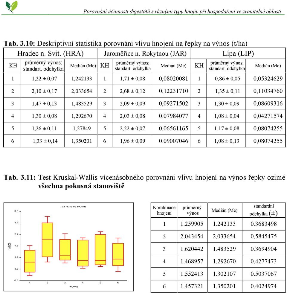 odchylka Medián (Me) 1 1,22 ± 0,07 1,242133 1 1,71 ± 0,08 0,08020081 1 0,86 ± 0,05 0,05324629 2 2,10 ± 0,17 2,033654 2 2,68 ± 0,12 0,12231710 2 1,35 ± 0,11 0,11034760 3 1,47 ± 0,13 1,483529 3 2,09 ±