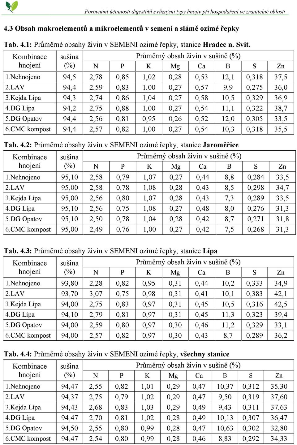 Kejda Lípa 94,3 2,74 0,86 1,04 0,27 0,58 10,5 0,329 36,9 4.DG Lípa 94,2 2,75 0,88 1,00 0,27 0,54 11,1 0,322 38,7 5.DG Opatov 94,4 2,56 0,81 0,95 0,26 0,52 12,0 0,305 33,5 6.