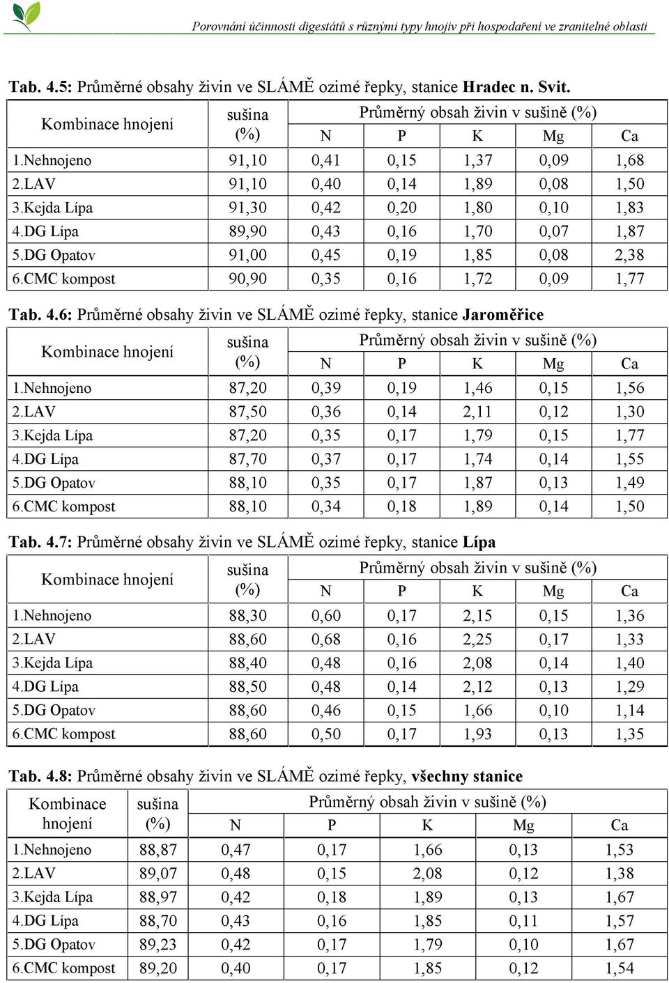 CMC kompost 90,90 0,35 0,16 1,72 0,09 1,77 Tab. 4.6: Průměrné obsahy živin ve SLÁMĚ ozimé řepky, stanice Jaroměřice sušina Průměrný obsah živin v sušině N P K Mg Ca 1.