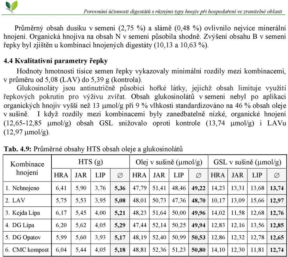 4 Kvalitativní parametry řepky Hodnoty hmotnosti tisíce semen řepky vykazovaly minimální rozdíly mezi kombinacemi, v průměru od 5,08 (LAV) do 5,39 g (kontrola).