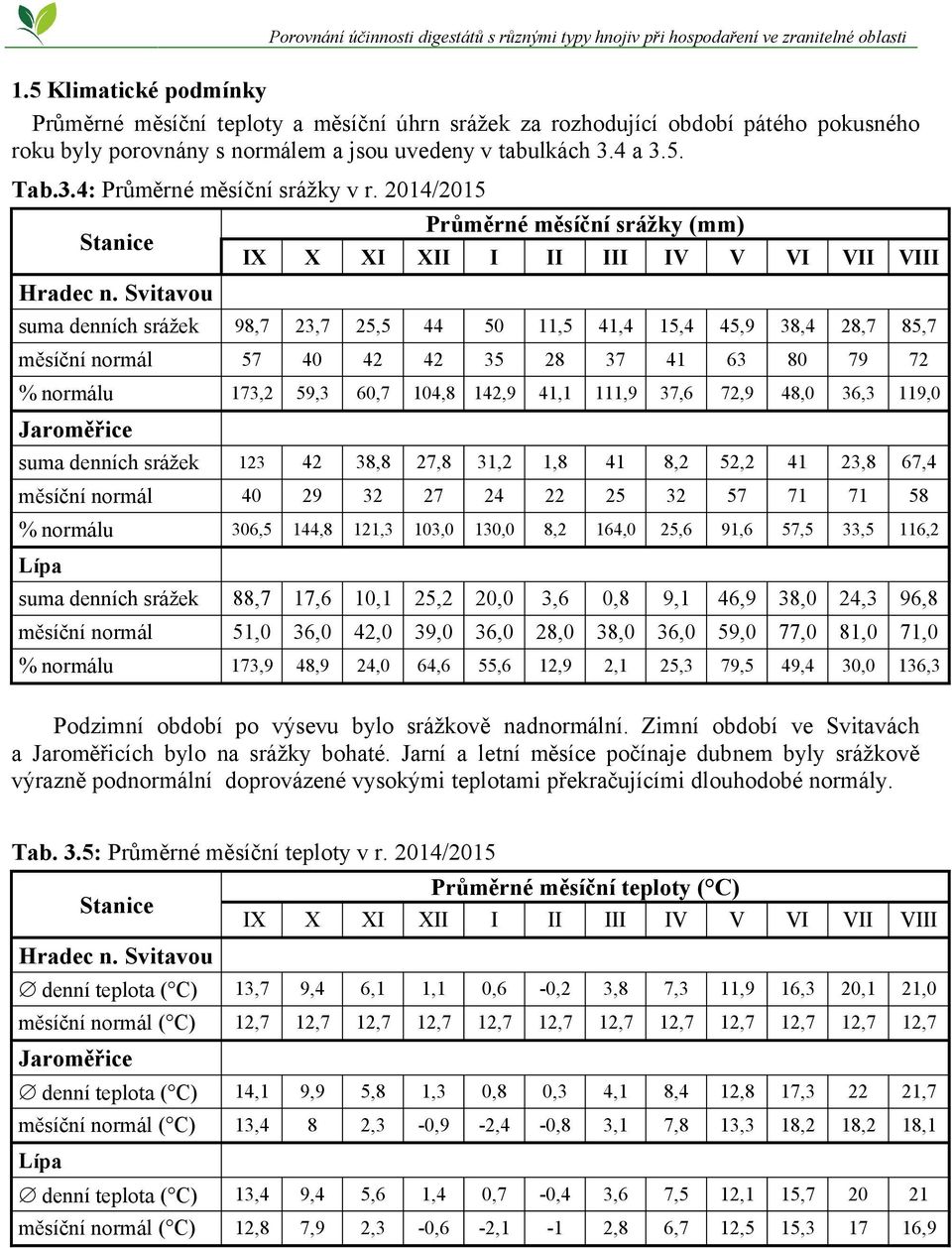 Svitavou Průměrné měsíční srážky (mm) IX X XI XII I II III IV V VI VII VIII suma denních srážek 98,7 23,7 25,5 44 50 11,5 41,4 15,4 45,9 38,4 28,7 85,7 měsíční normál 57 40 42 42 35 28 37 41 63 80 79