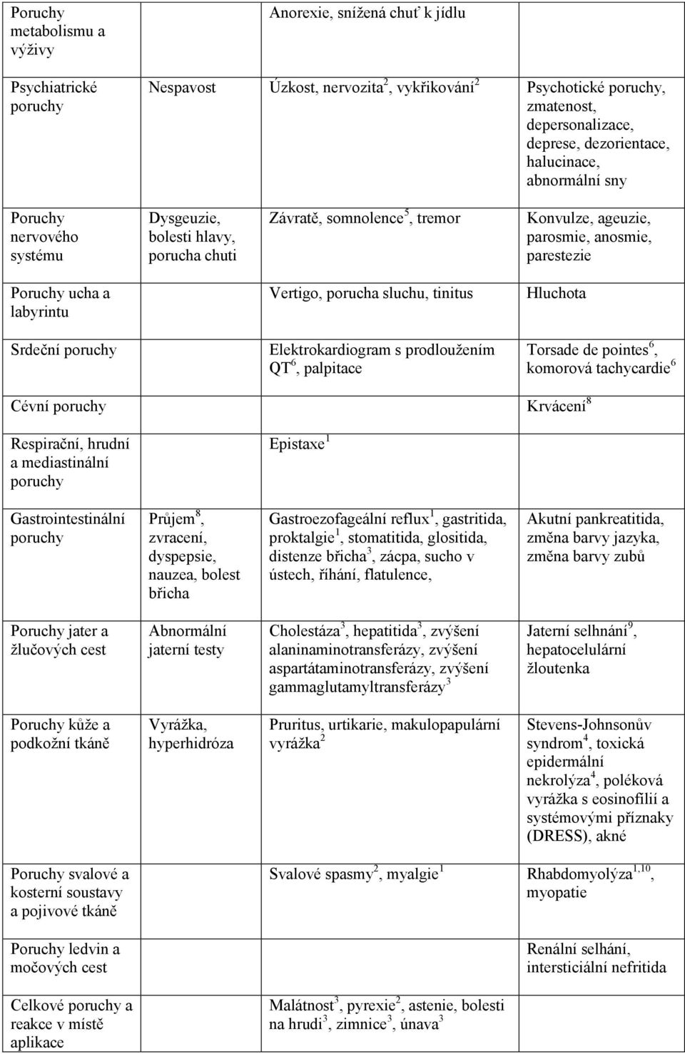 Vertigo, porucha sluchu, tinitus Hluchota Srdeční poruchy Elektrokardiogram s prodloužením QT 6, palpitace Torsade de pointes 6, komorová tachycardie 6 Cévní poruchy Krvácení 8 Respirační, hrudní a