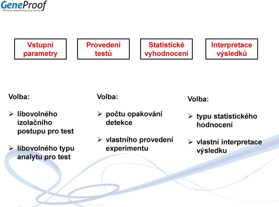 libovolného typu analytu pro test počtu opakování detekce vlastního