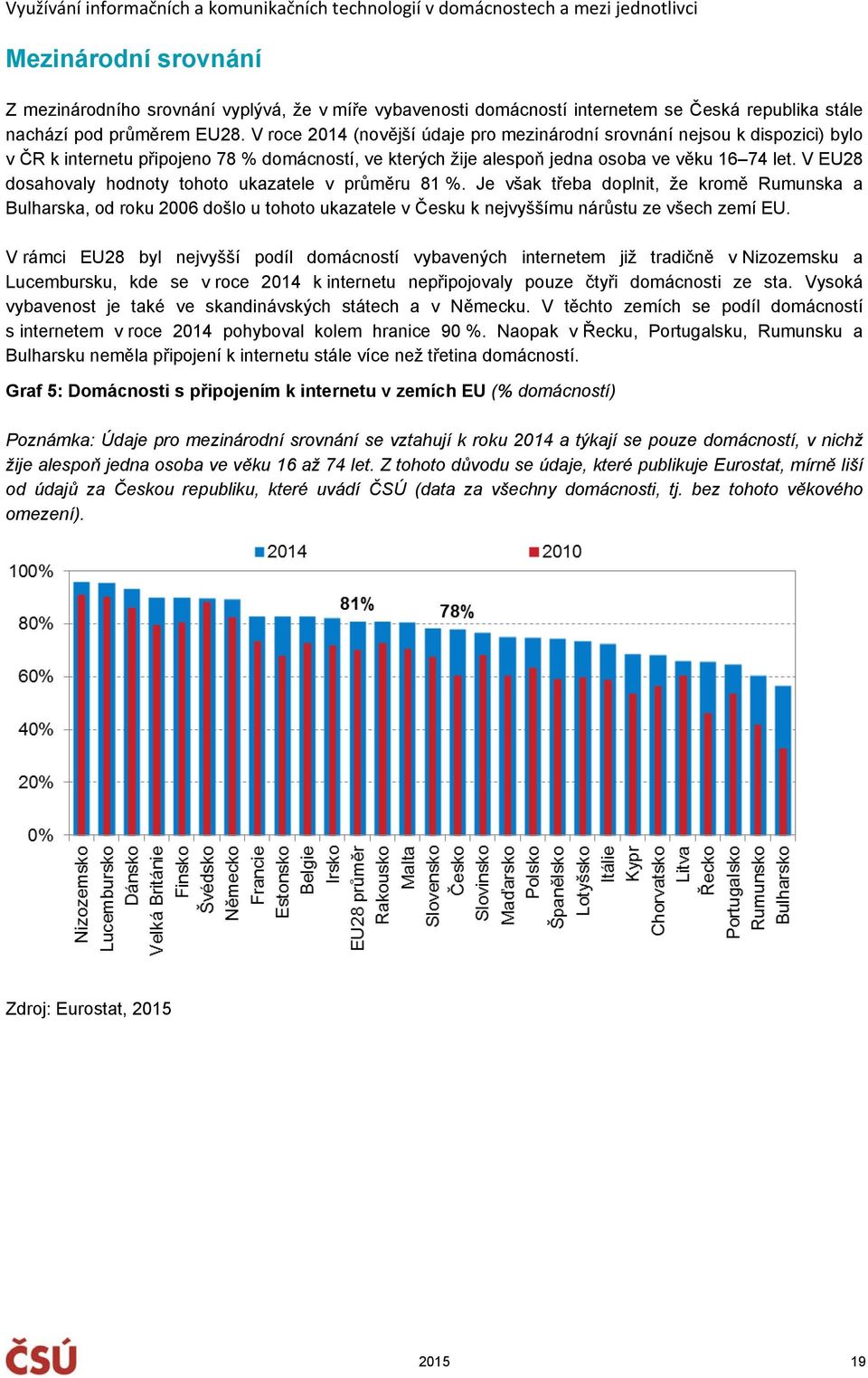 V EU28 dosahovaly hodnoty tohoto ukazatele v průměru 81 %. Je však třeba doplnit, že kromě Rumunska a Bulharska, od roku 2006 došlo u tohoto ukazatele v Česku k nejvyššímu nárůstu ze všech zemí EU.