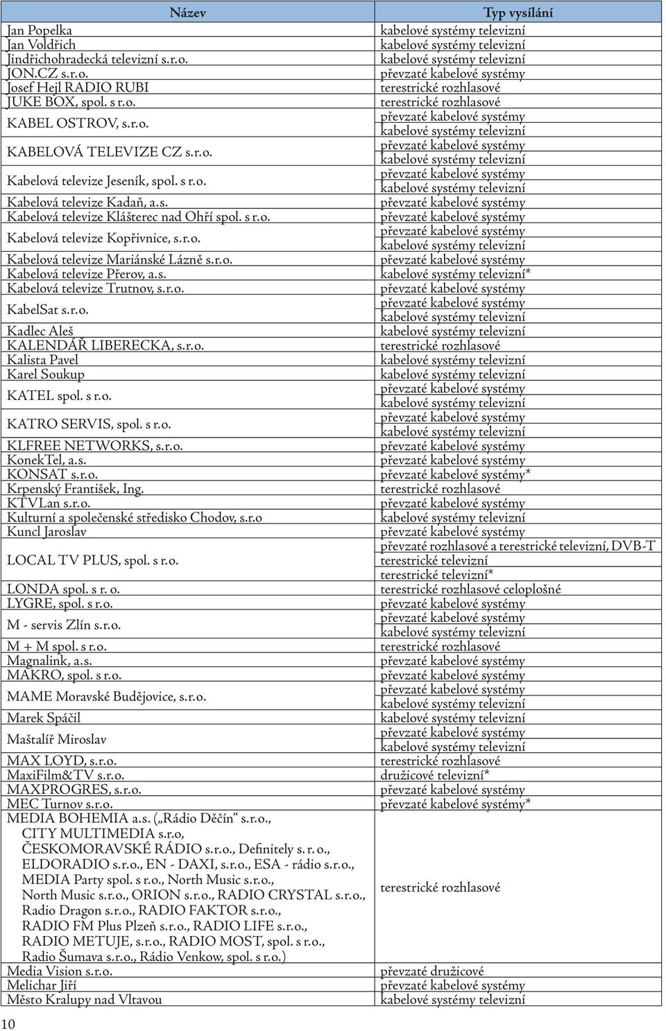 r. o. KabelSat s. r. o. Kadlec Aleš KALENDÁŘ LIBERECKA, s. r. o. Kalista Pavel Karel Soukup KATEL spol. KATRO SERVIS, spol. KLFREE NETWORKS, s. r. o. KonekTel, a. s. KONSAT s. r. o. Krpenský František, Ing.