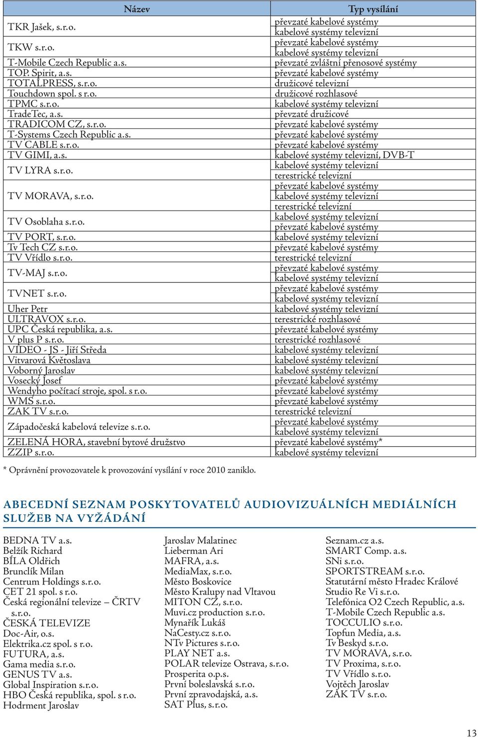 r. o. UPC Česká republika, a. s. V plus P s. r. o. VIDEO - JS - Jiří Středa Vitvarová Květoslava Voborný Jaroslav Vosecký Josef Wendyho počítací stroje, spol. WMS s. r. o. ZAK TV s. r. o. Západočeská kabelová televize s.