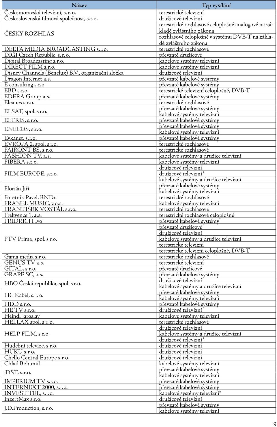 r. o. EVROPA 2, spol. FAJRONT BS, s. r. o. FASHION TV, a. s. FIBERA s. r. o. FILM EUROPE, s. r. o. Florián Jiří Foretník Pavel, RNDr. FRANEL MUSIC, v. o. s. FRANTIŠEK VOSTÁL s. r. o. Frekvence 1, a.