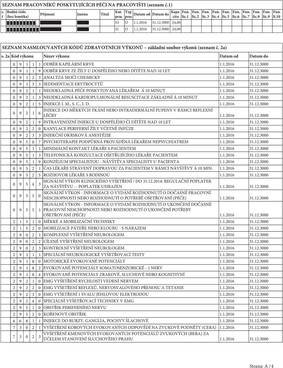 2a Kód výkonu Název výkonu Datum od Datum do 0 9 1 1 1 ODBĚR KAPILÁRNÍ KRVE 0 9 1 1 9 ODBĚR KRVE ZE ŽÍLY U DOSPĚLÉHO NEBO DÍTĚTE NAD 10 LET 0 9 1 2 3 ANALÝZA MOČI CHEMICKY 0 9 1 3 3 SEDIMENTACE
