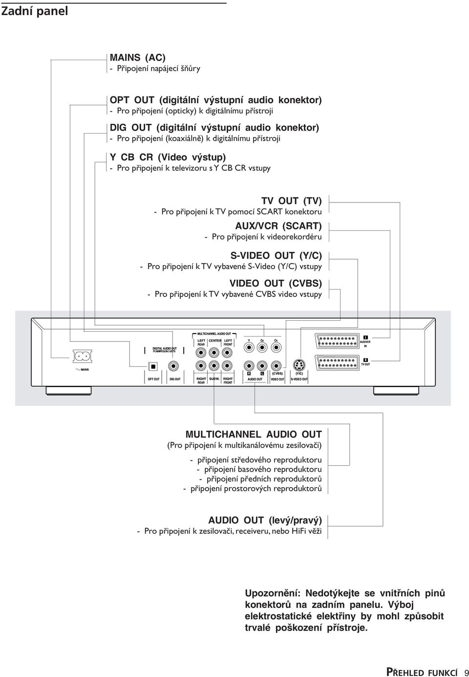 připojení k videorekordéru S-VIDEO OUT (Y/C) - Pro připojení k TV vybavené S-Video (Y/C) vstupy VIDEO OUT (CVBS) - Pro připojení k TV vybavené CVBS video vstupy MULTICHANNEL AUDIO OUT (Pro připojení