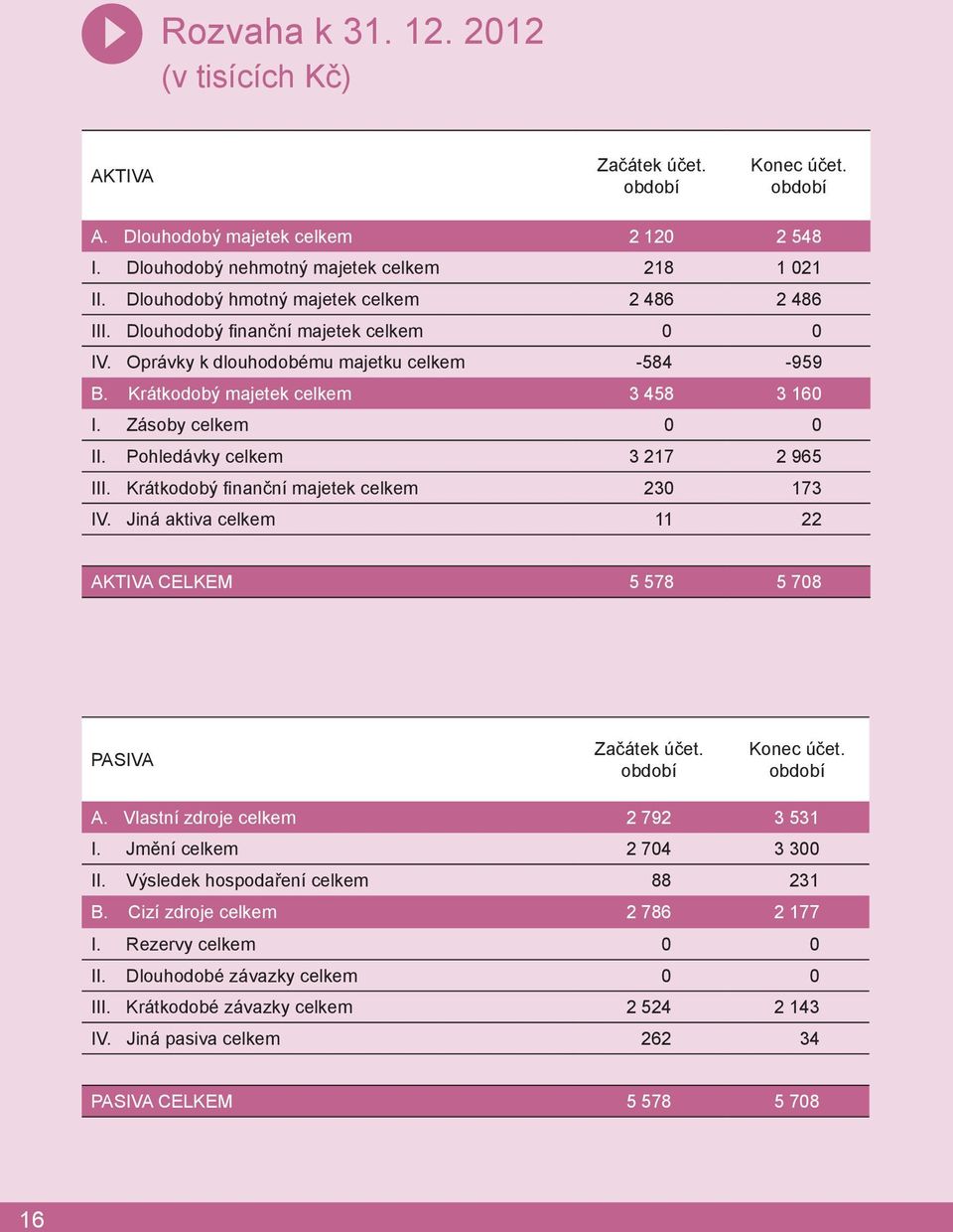 Zásoby celkem 0 0 II. Pohledávky celkem 3 217 2 965 III. Krátkodobý finanční majetek celkem 230 173 IV. Jiná aktiva celkem 11 22 AKTIVA CELKEM 5 578 5 708 PASIVA Začátek účet. období Konec účet.