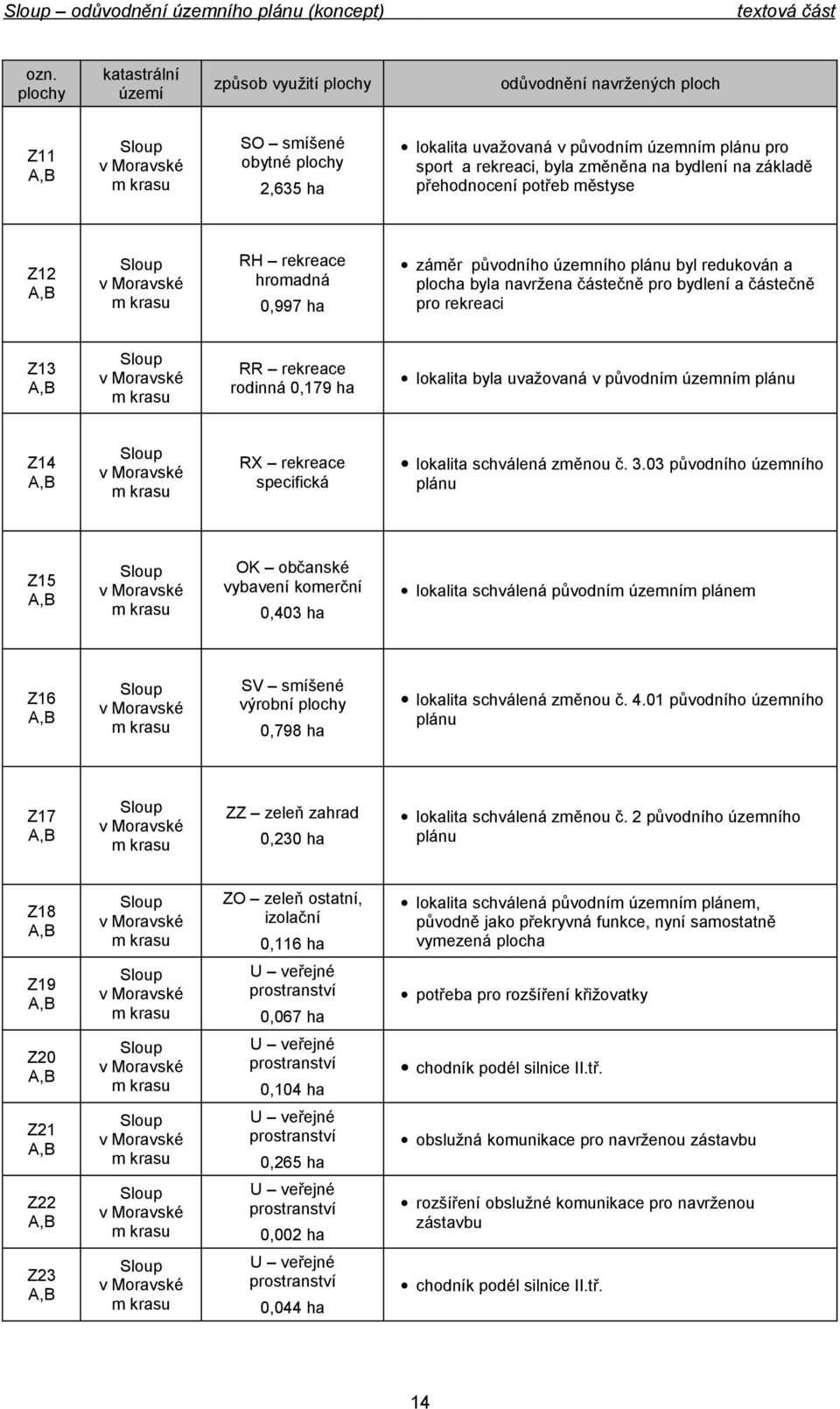 rekreaci Z13 RR rekreace rdinná 0,179 ha lkalita byla uvažvaná v půvdním územním plánu Z14 RX rekreace specifická lkalita schválená změnu č 303 půvdníh územníh plánu Z15 OK bčanské vybavení kmerční