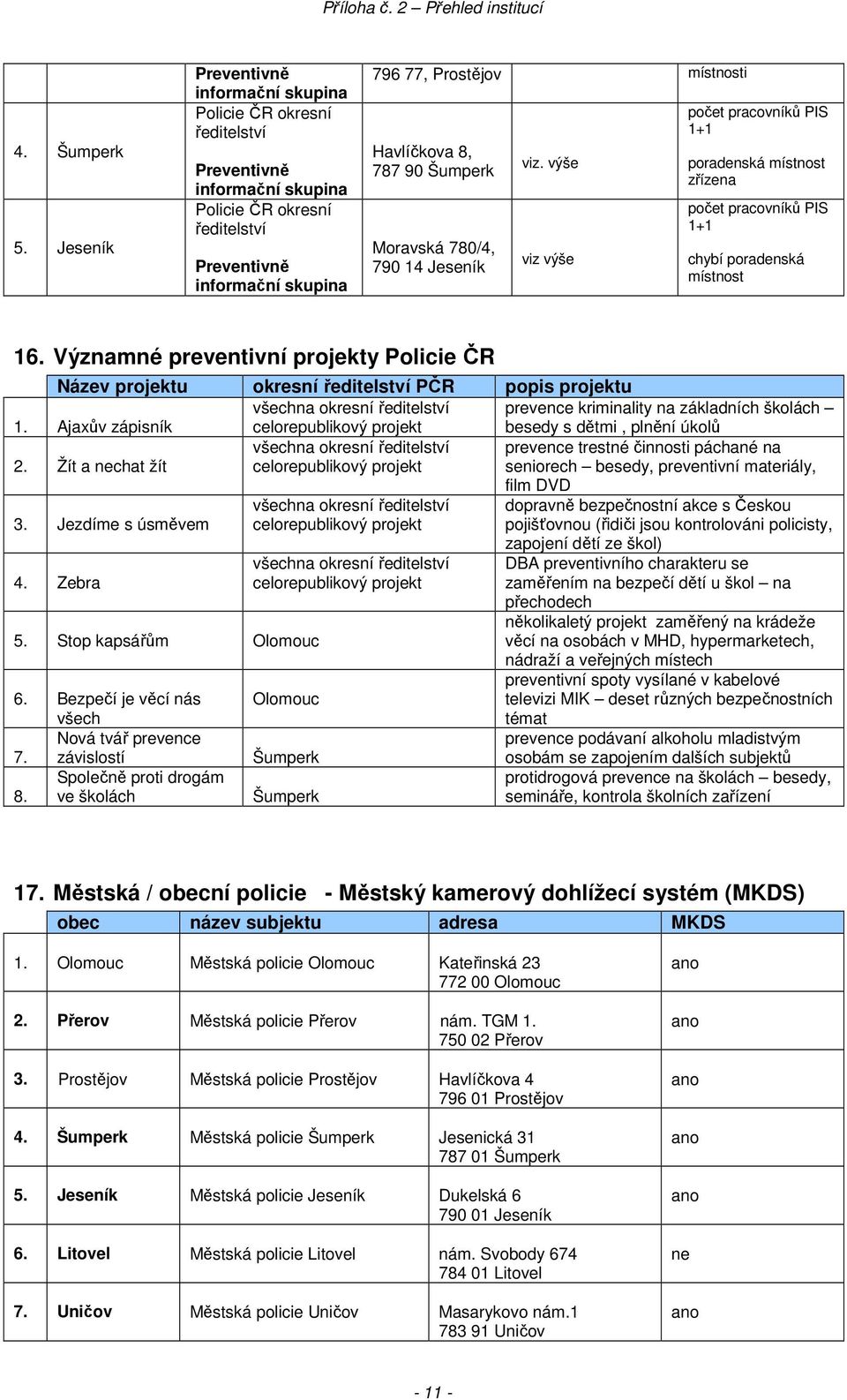 Havlíčkova 8, 787 90 Šumperk Moravská 780/4, 790 14 Jeseník viz. výše viz výše počet pracovníků PIS 1+1 poradenská místnost zřízena počet pracovníků PIS 1+1 chybí poradenská místnost 16.