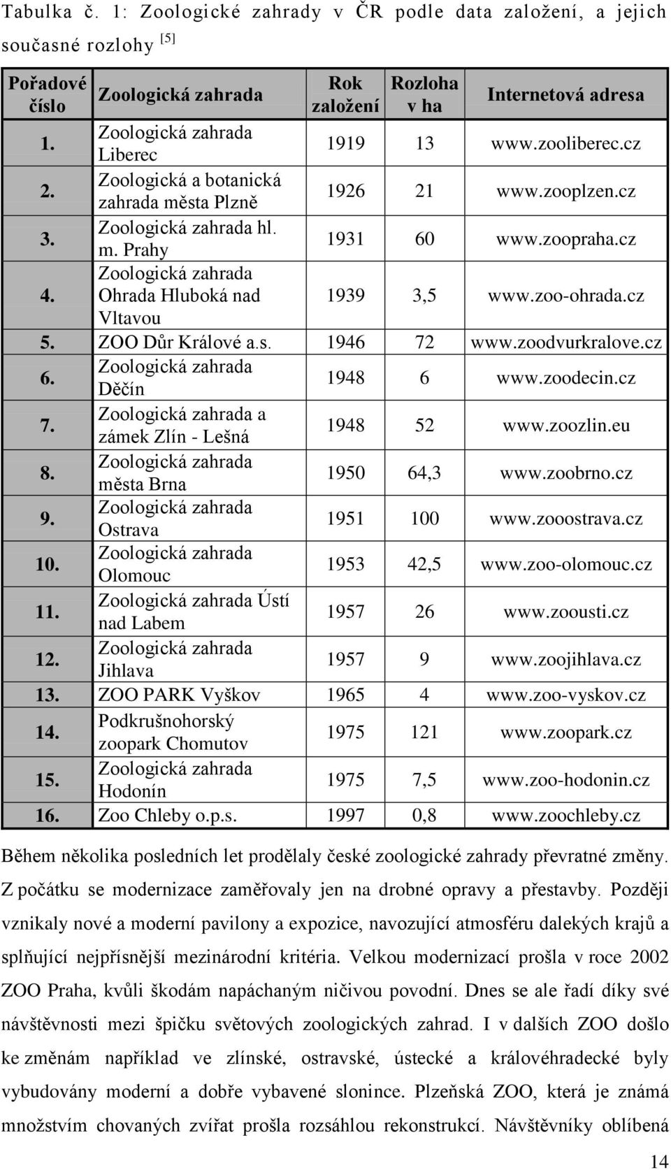 Zoologická zahrada Ohrada Hluboká nad 1939 3,5 www.zoo-ohrada.cz Vltavou 5. ZOO Důr Králové a.s. 1946 72 www.zoodvurkralove.cz 6. Zoologická zahrada Děčín 1948 6 www.zoodecin.cz 7.