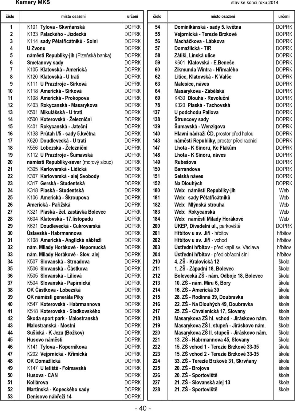 náměstí Republiky-jih (Plzeňská banka) DOPRK 58 Zátiší, Línská ulice DOPRK 6 Smetanovy sady DOPRK 59 K601 Klatovská - E.