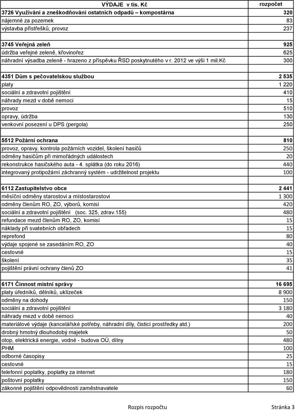 kč 300 4351 Dům s pečovatelskou službou 2 535 platy 1 220 sociální a zdravotní pojištění 410 náhrady mezd v době nemoci 15 provoz 510 opravy, údržba 130 venkovní posezení u DPS (pergola) 250 5512