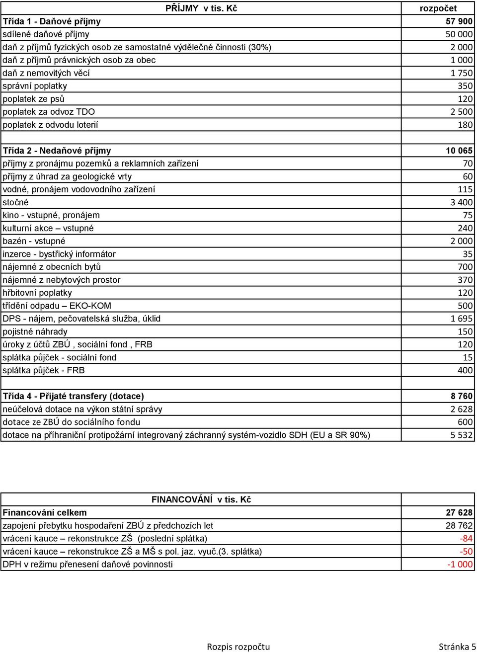 věcí 1 750 správní poplatky 350 poplatek ze psů 120 poplatek za odvoz TDO 2 500 poplatek z odvodu loterií 180 Třída 2 - Nedaňové příjmy 10 065 příjmy z pronájmu pozemků a reklamních zařízení 70