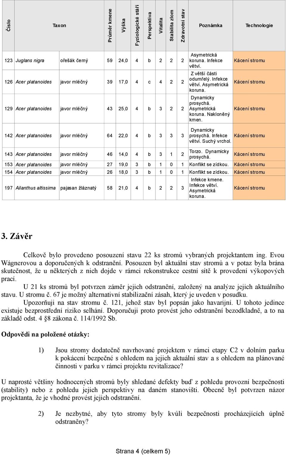 142 Acer platanoides javor mléčný 64 22,0 4 b 3 3 3 Infekce větví. Suchý vrchol. Torzo.