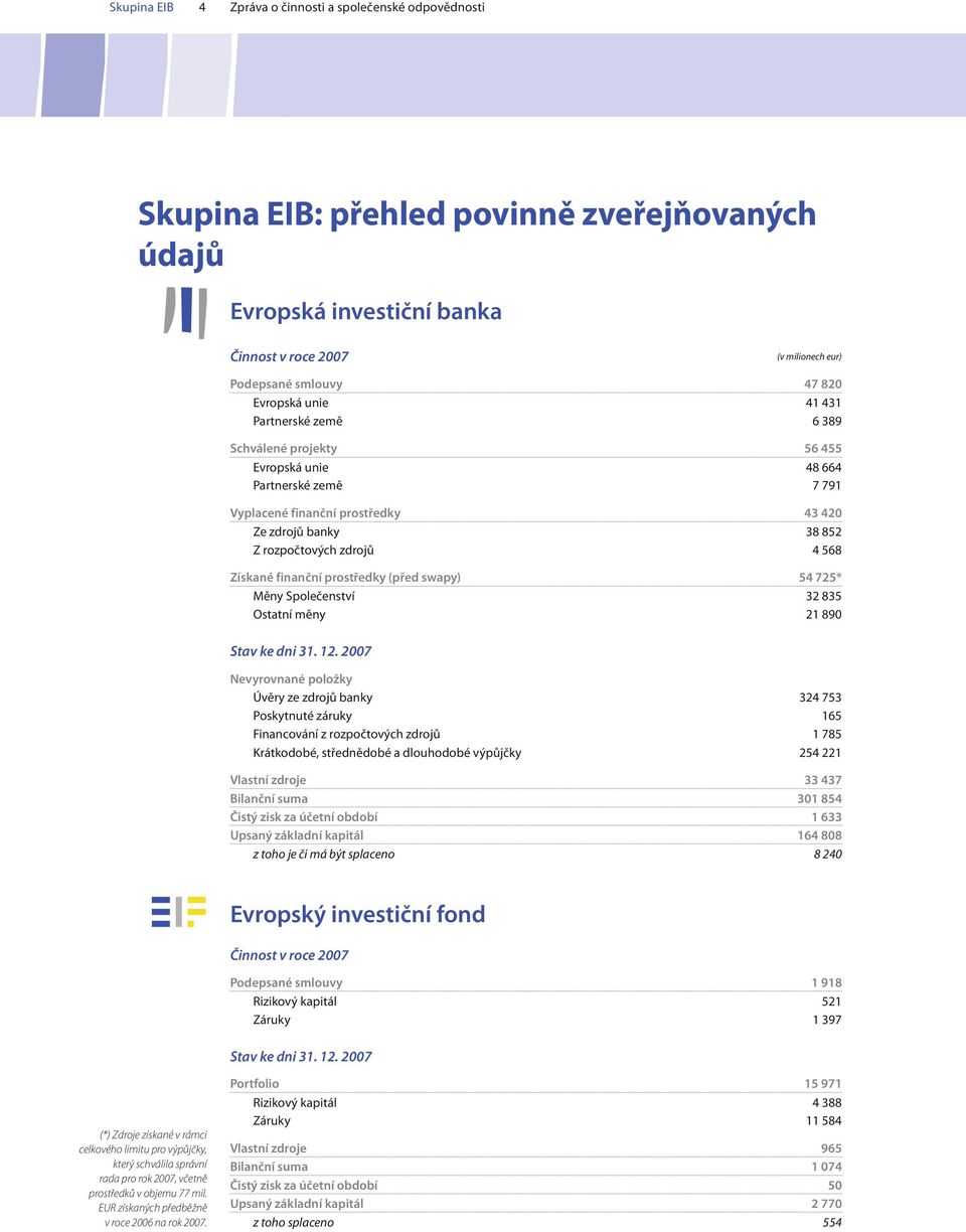 finanční prostředky(před swapy) 54 725* Měny Společenství 32 835 Ostatní měny 21 890 Stavkedni31.12.