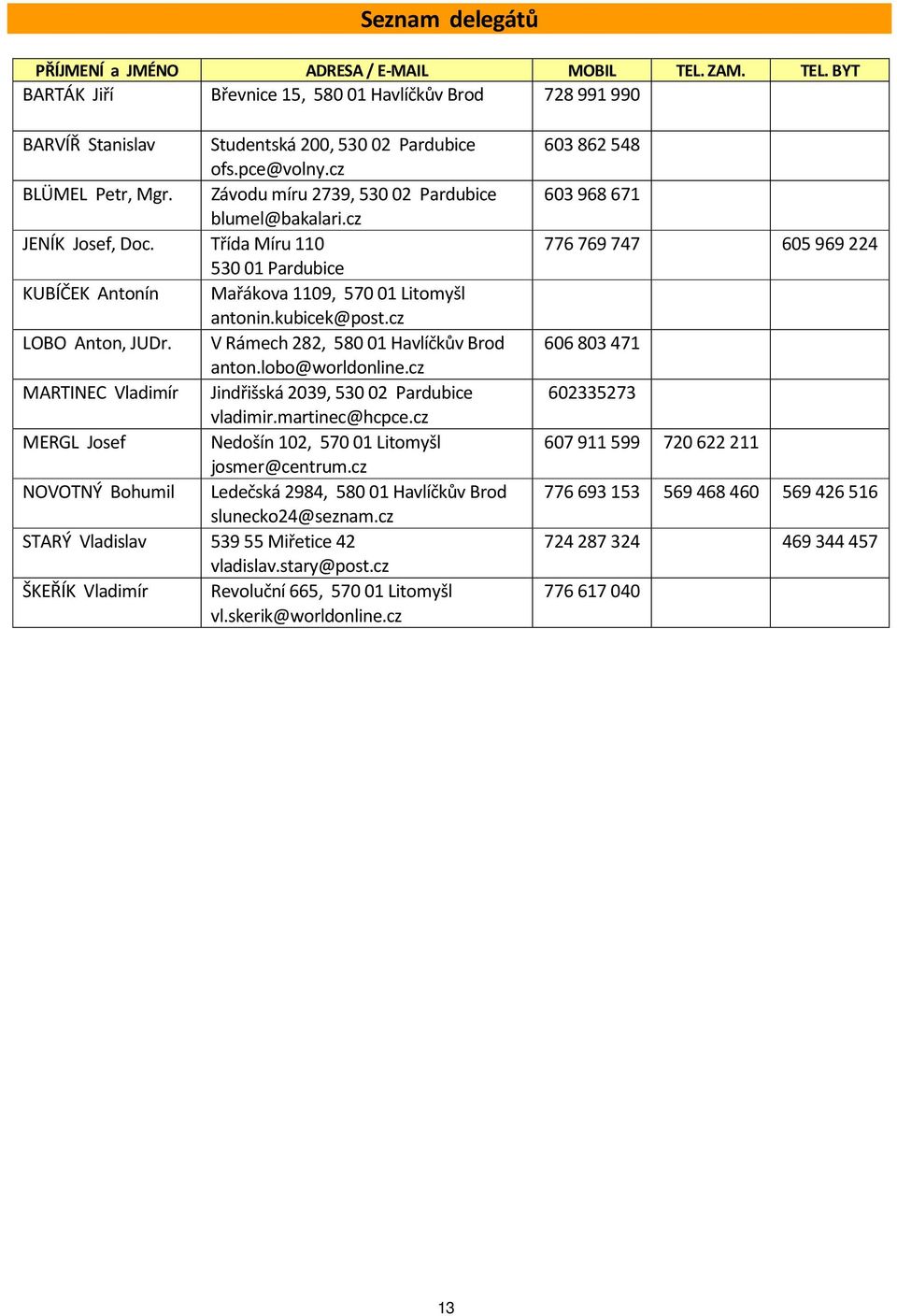 cz LOBO Anton, JUDr. V Rámech 282, 58001 Havlíčkův Brod anton.lobo@worldonline.cz MARTINEC Vladimír Jindřišská 2039, 53002 Pardubice vladimir.martinec@hcpce.