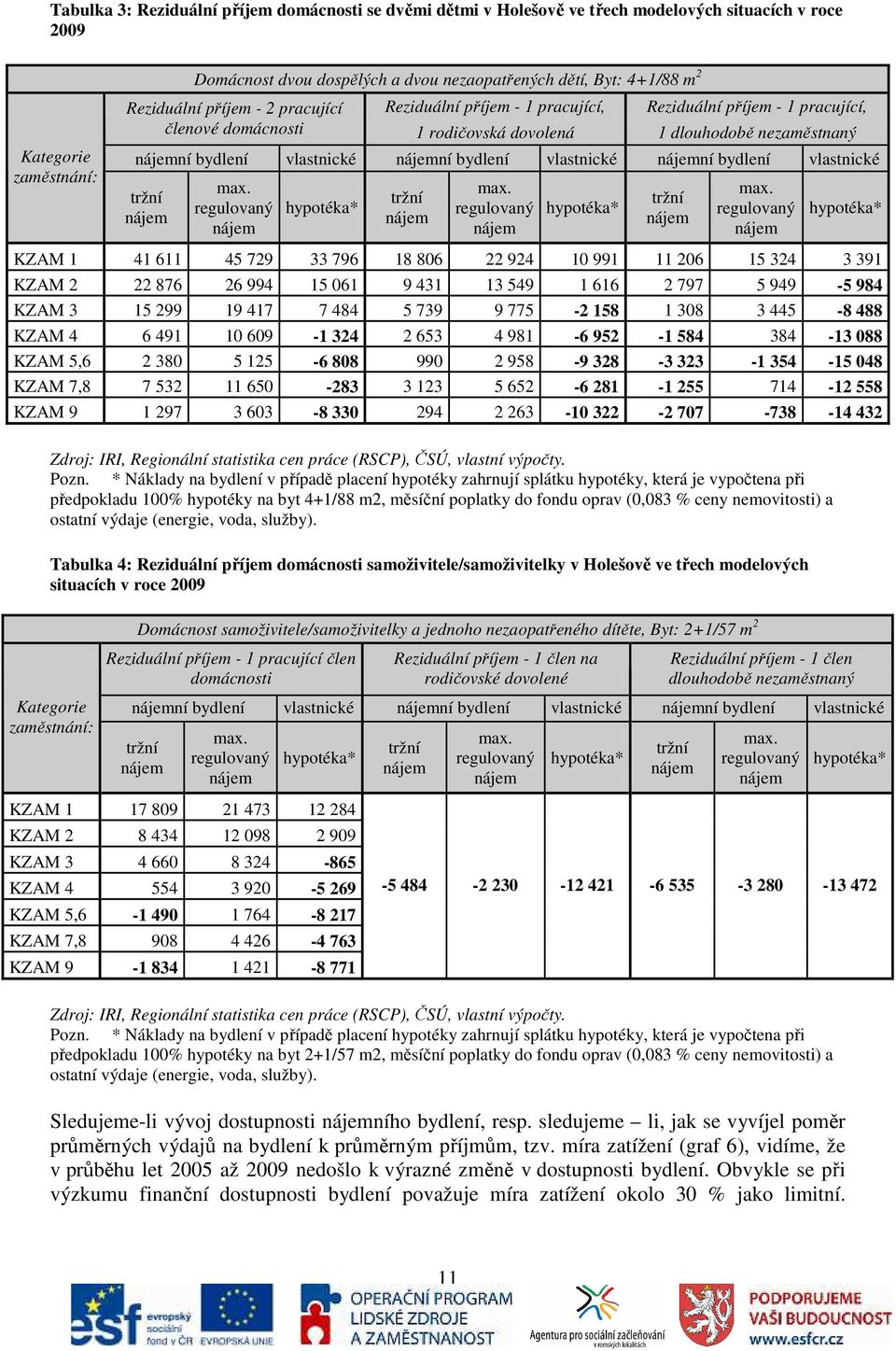 bydlení vlastnické nájemní bydlení vlastnické tržní nájem max. regulovaný nájem hypotéka* tržní nájem max.