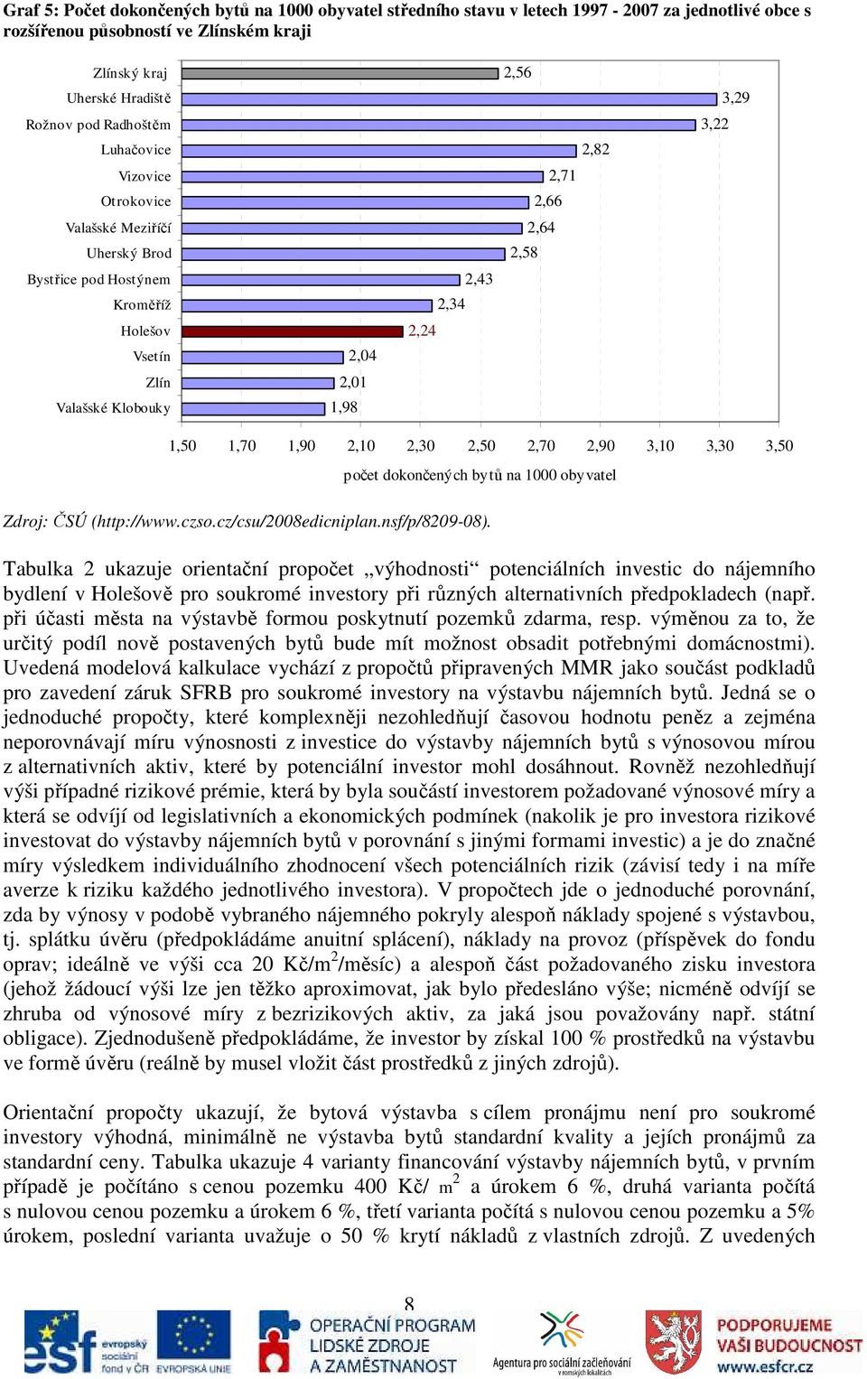 3,29 1,50 1,70 1,90 2,10 2,30 2,50 2,70 2,90 3,10 3,30 3,50 počet dokončených bytů na 1000 obyvatel Zdroj: ČSÚ (http://www.czso.cz/csu/2008edicniplan.nsf/p/8209-08).