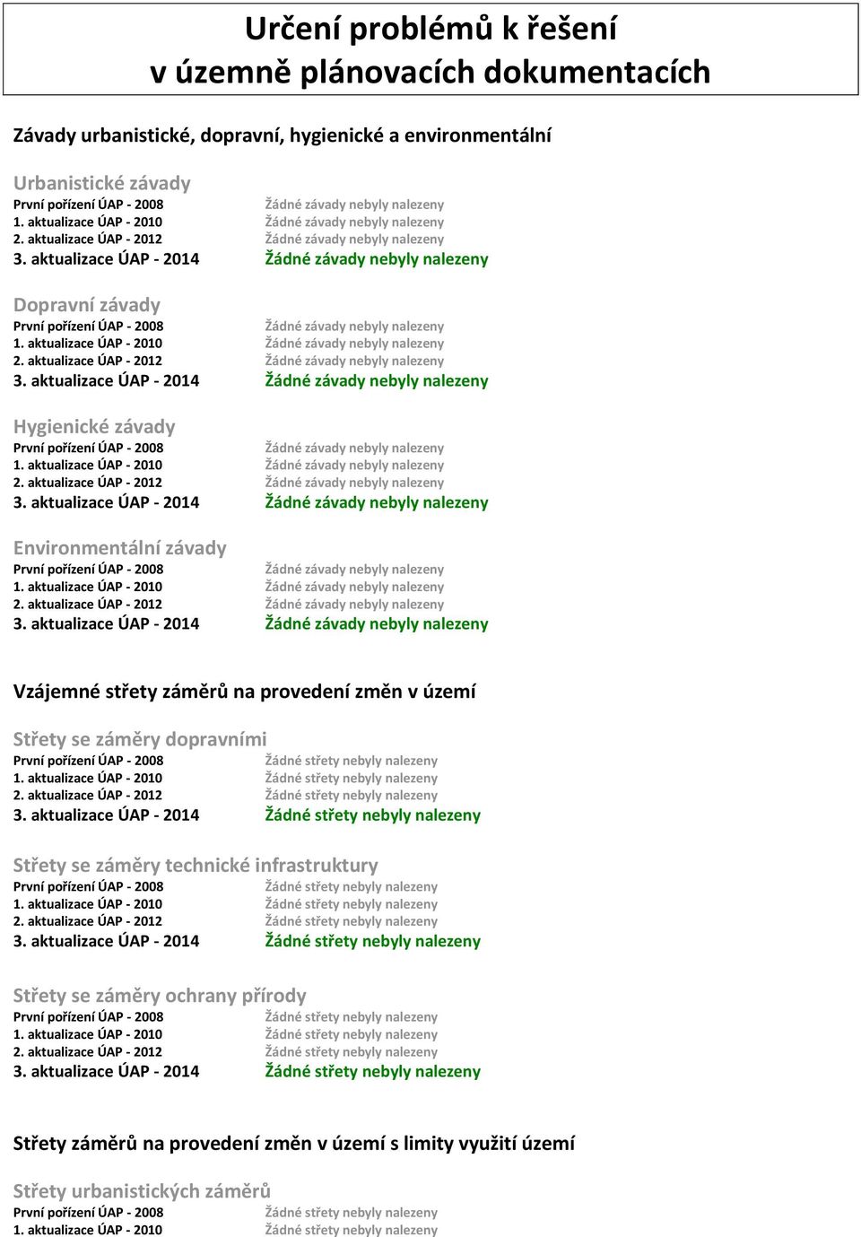 aktualizace ÚAP - 2014 Žádné závady byly nalezeny Dopravní závady Žádné závady byly nalezeny 1.  aktualizace ÚAP - 2014 Žádné závady byly nalezeny Hygienické závady Žádné závady byly nalezeny 1.