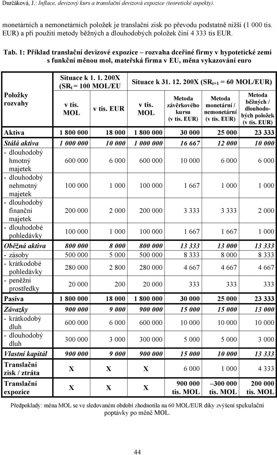 1: Příklad translační devizové expozice rozvaha dceřiné firmy v hypotetické zemi s funkční měnou mol, mateřská firma v EU, měna vykazování euro Položky rozvahy Situace k 1.