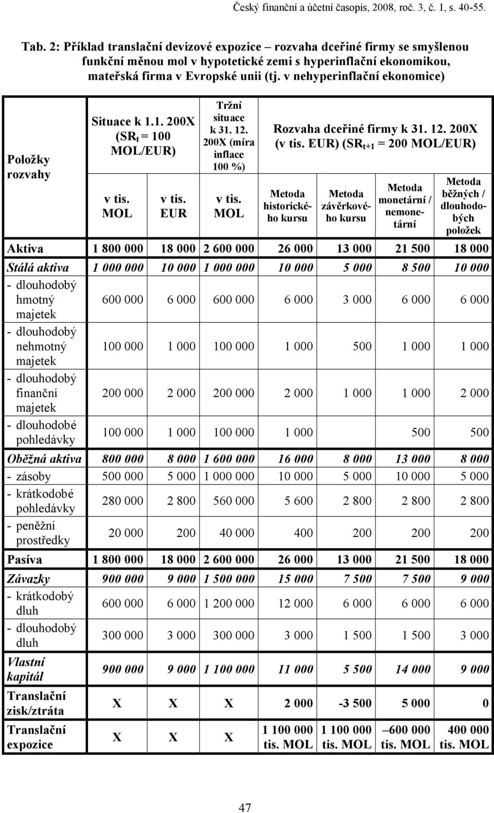 v nehyperinflační ekonomice) Položky rozvahy Situace k 1.1. 200X (SR t = 100 MOL/EUR) v tis. MOL v tis. EUR Tržní situace k 31. 12. 200X (míra inflace 100 %) v tis. MOL Rozvaha dceřiné firmy k 31. 12. 200X (v tis.